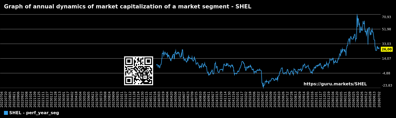 Graph of annual dynamics of market capitalization of a market segment - SHEL